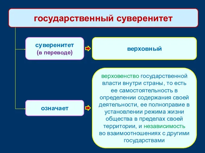 государственный суверенитет суверенитет (в переводе) означает верховный верховенство государственной власти внутри