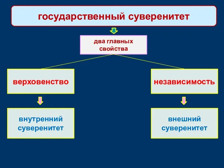 верховенство независимость внутренний суверенитет внешний суверенитет два главных свойства государственный суверенитет