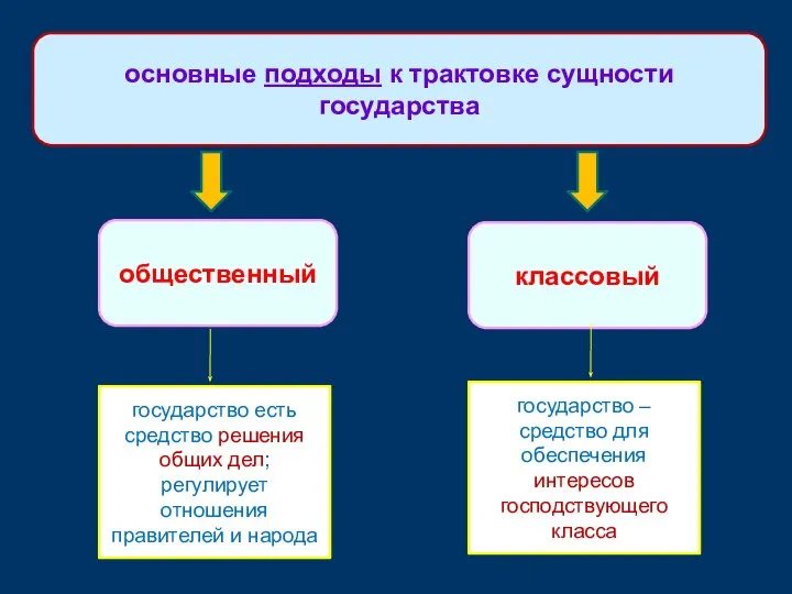 общественный государство есть средство решения общих дел; регулирует отношения правителей и