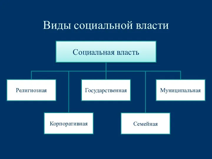 Виды социальной власти Социальная власть Религиозная Корпоративная Государственная Муниципальная Семейная