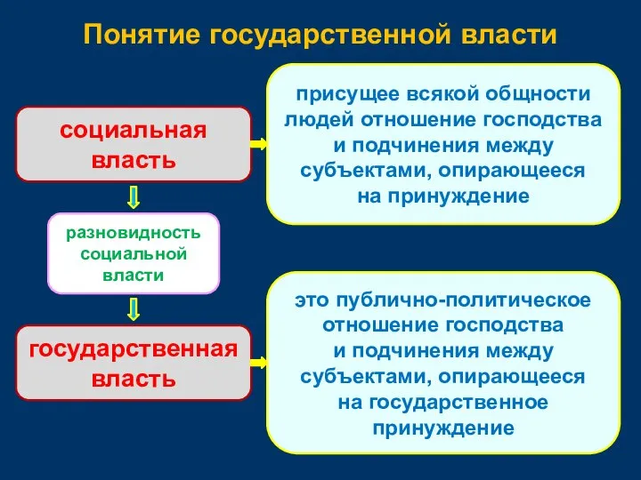 Понятие государственной власти социальная власть присущее всякой общности людей отношение господства