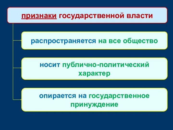 признаки государственной власти распространяется на все общество носит публично-политический характер опирается на государственное принуждение