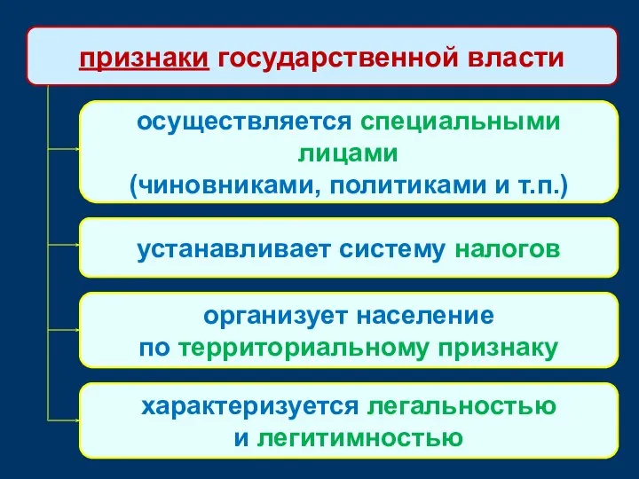 признаки государственной власти осуществляется специальными лицами (чиновниками, политиками и т.п.) устанавливает