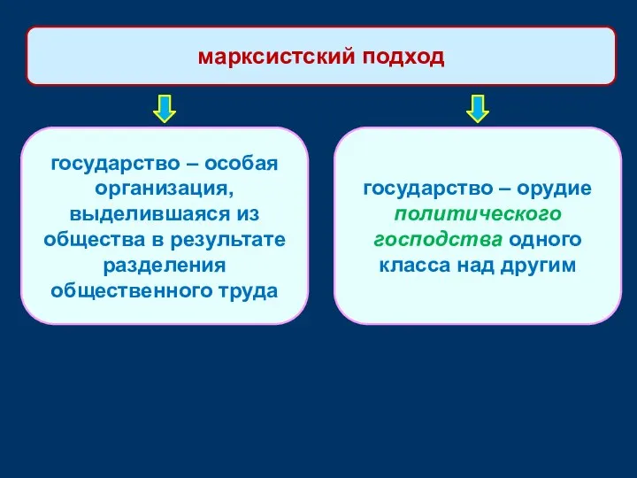 марксистский подход государство – особая организация, выделившаяся из общества в результате