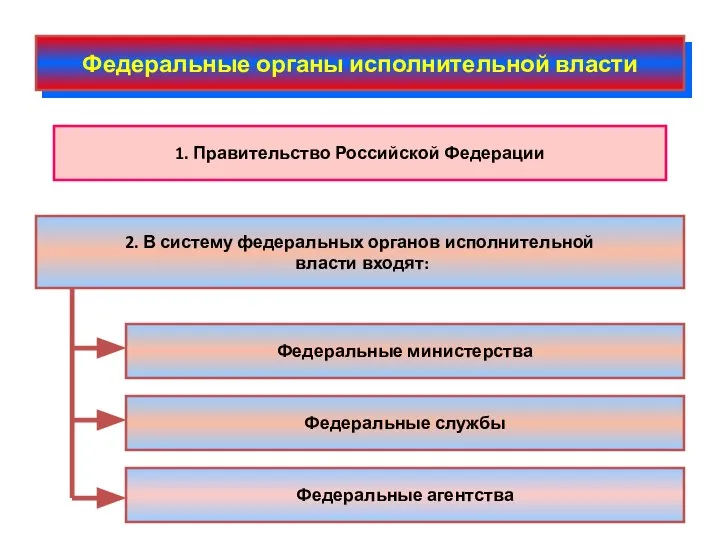 Федеральные органы исполнительной власти 1. Правительство Российской Федерации 2. В систему