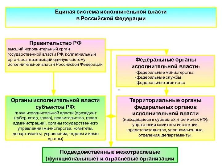 Единая система исполнительной власти в Российской Федерации Федеральные органы исполнительной власти: