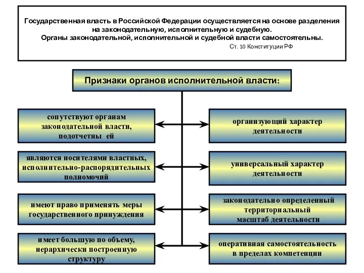 Государственная власть в Российской Федерации осуществляется на основе разделения на законодательную,