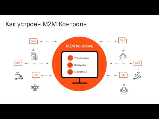 Как устроен M2M Контроль