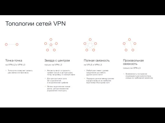 Топологии сетей VPN Точка-точка на VPN L2 и VPN L3 Топология