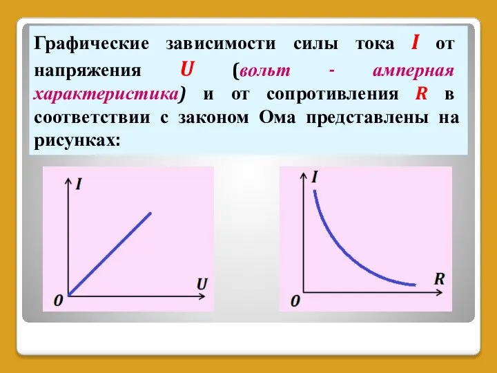 Графические зависимости силы тока I от напряжения U (вольт - амперная