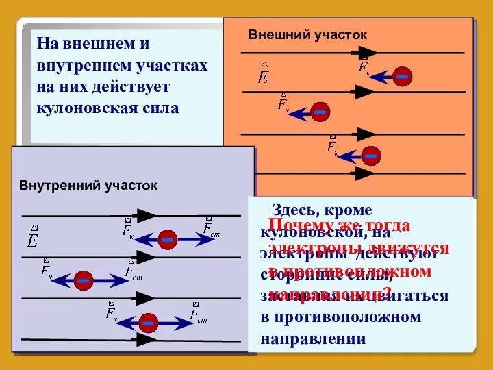 Внешний участок Внутренний участок На внешнем и внутреннем участках на них