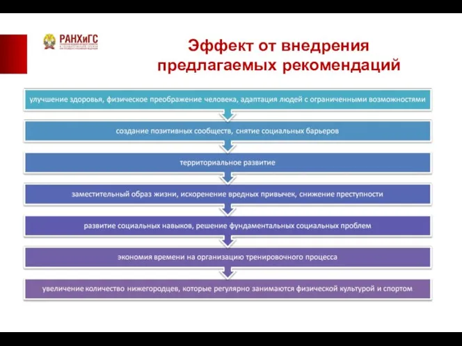 Эффект от внедрения предлагаемых рекомендаций