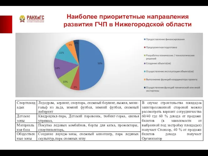 Наиболее приоритетные направления развития ГЧП в Нижегородской области