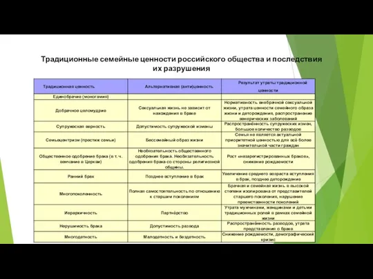 Традиционные семейные ценности российского общества и последствия их разрушения