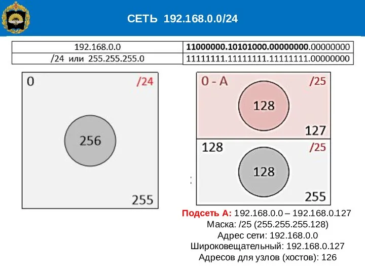 СЕТЬ 192.168.0.0/24 Подсеть A: 192.168.0.0 – 192.168.0.127 Маска: /25 (255.255.255.128) Адрес