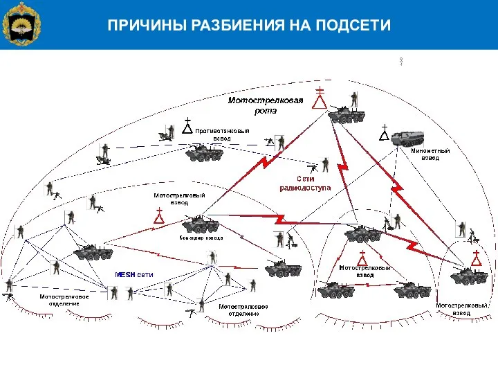 ПРИЧИНЫ РАЗБИЕНИЯ НА ПОДСЕТИ