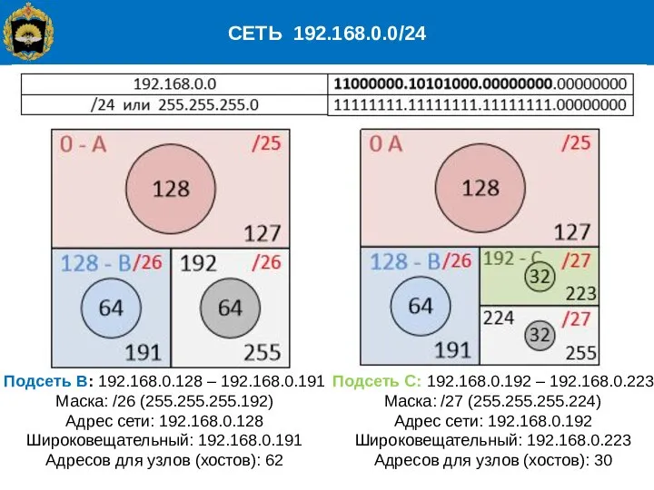 СЕТЬ 192.168.0.0/24 Подсеть B: 192.168.0.128 – 192.168.0.191 Маска: /26 (255.255.255.192) Адрес