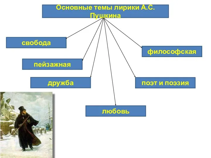 Основные темы лирики А.С.Пушкина пейзажная свобода дружба любовь поэт и поэзия философская