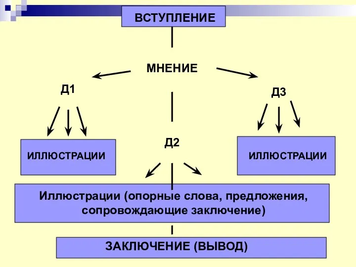 МНЕНИЕ Д1 Д3 Д2 ИЛЛЮСТРАЦИИ ИЛЛЮСТРАЦИИ Иллюстрации (опорные слова, предложения, сопровождающие заключение) ЗАКЛЮЧЕНИЕ (ВЫВОД) ВСТУПЛЕНИЕ