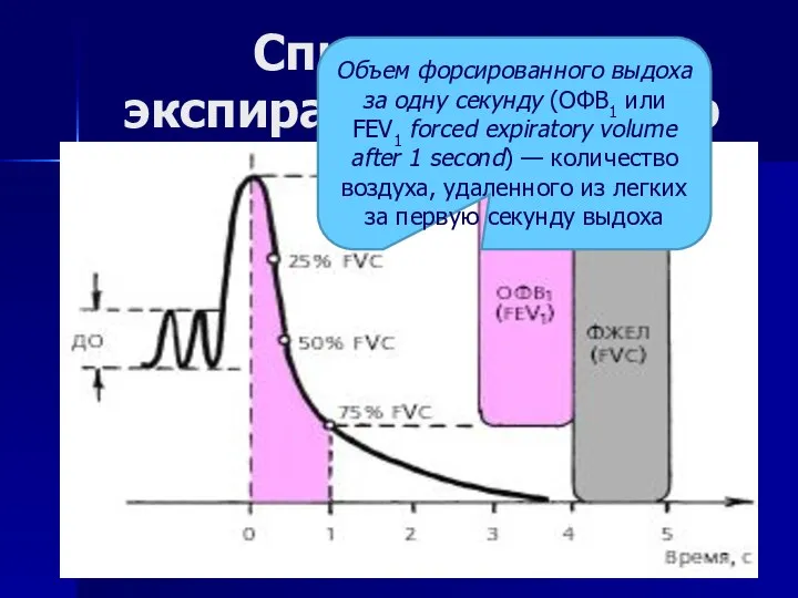 Спирометрия экспираторный маневр Объем форсированного выдоха за одну секунду (ОФВ1 или