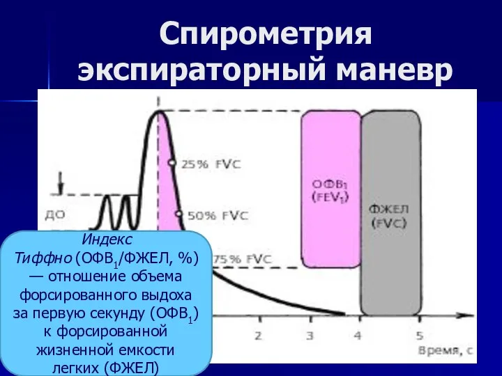 Спирометрия экспираторный маневр Индекс Тиффно (ОФВ1/ФЖЕЛ, %) — отношение объема форсированного