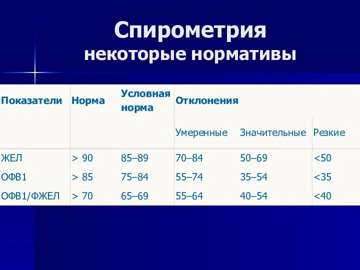 Спирометрия некоторые нормативы