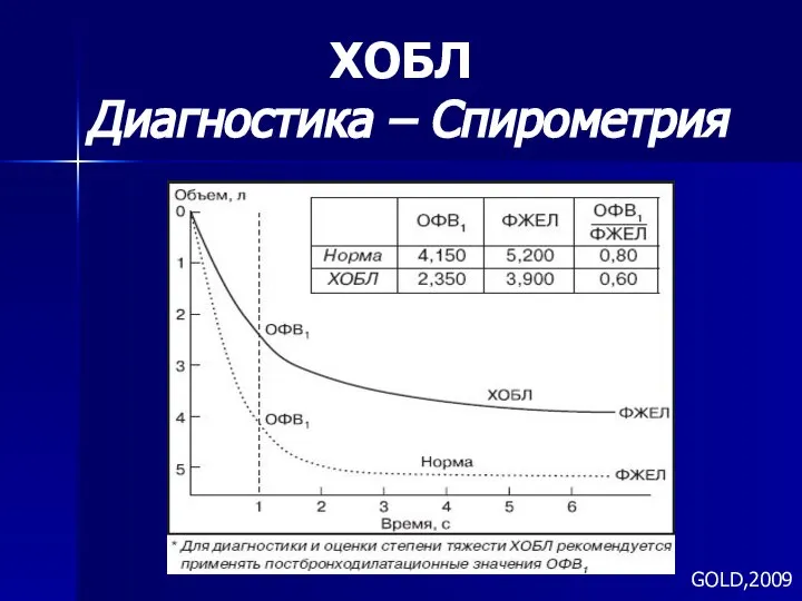 ХОБЛ Диагностика – Спирометрия GOLD,2009