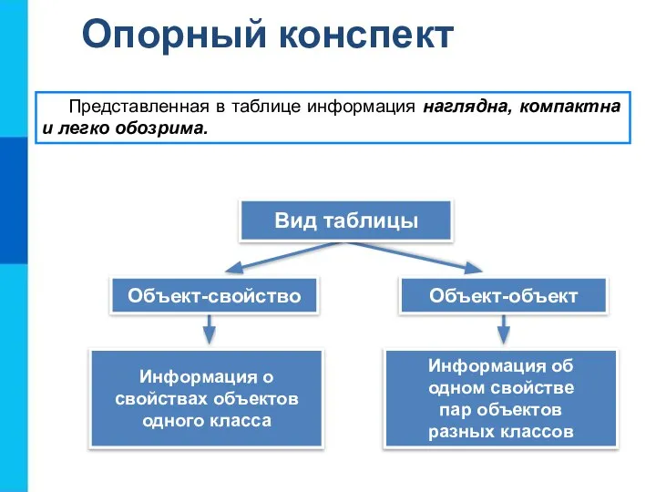 Опорный конспект Информация о свойствах объектов одного класса Представленная в таблице