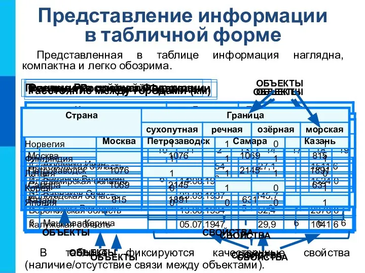 Представление информации в табличной форме Представленная в таблице информация наглядна, компактна