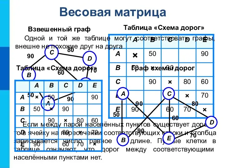 Весовая матрица Таблица «Схема дорог» Взвешенный граф Если между парой населённых