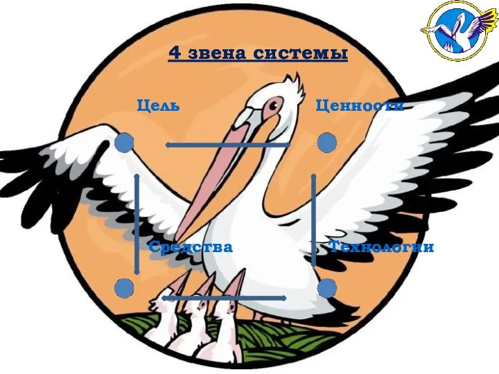 4 звена системы Цель Ценности Технологии Средства