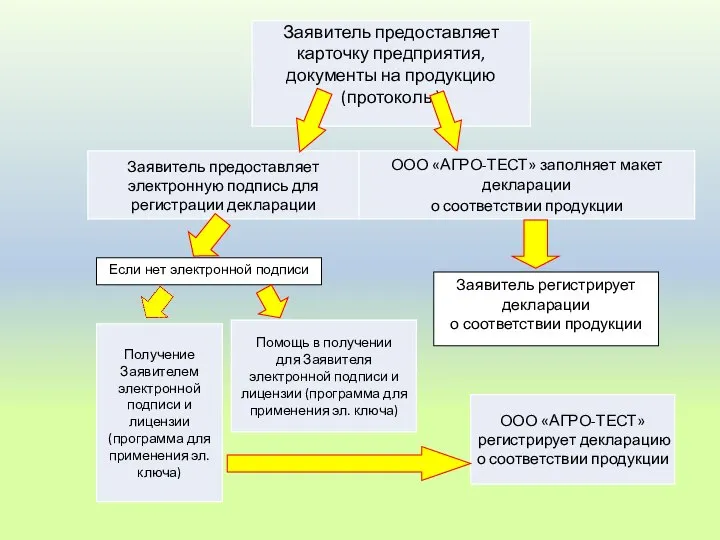 Если нет электронной подписи Заявитель регистрирует декларации о соответствии продукции