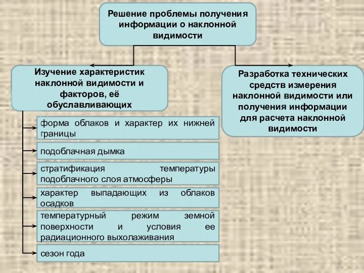 Решение проблемы получения информации о наклонной видимости Разработка технических средств измерения