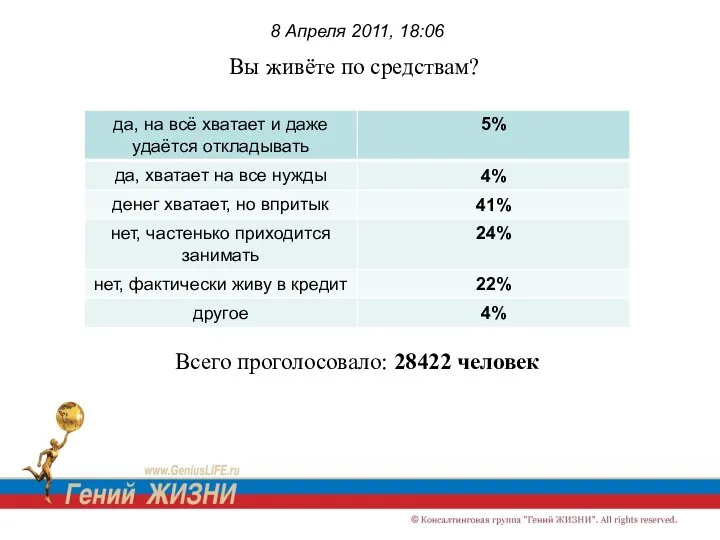 8 Апреля 2011, 18:06 Вы живёте по средствам? Всего проголосовало: 28422 человек