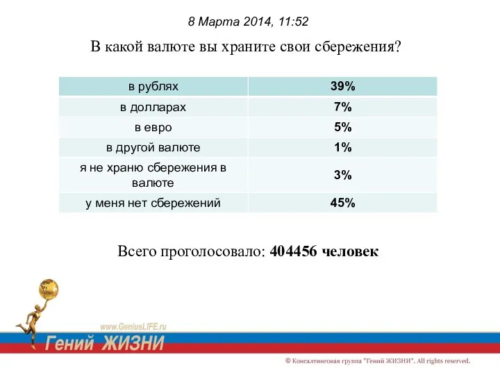 8 Марта 2014, 11:52 В какой валюте вы храните свои сбережения? Всего проголосовало: 404456 человек