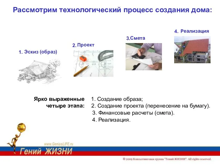 Рассмотрим технологический процесс создания дома: Эскиз (образ) 1. 2. Проект 3.