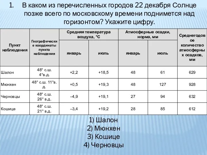 В каком из перечисленных городов 22 декабря Солнце позже всего по