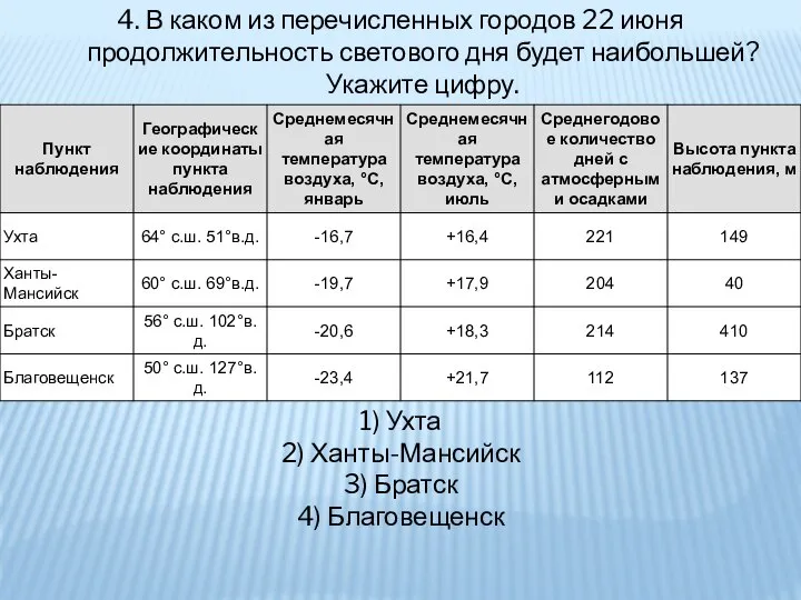 4. В каком из перечисленных городов 22 июня продолжительность светового дня