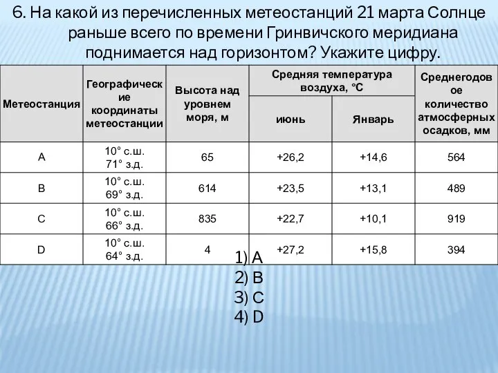 6. На какой из перечисленных метеостанций 21 марта Солнце раньше всего