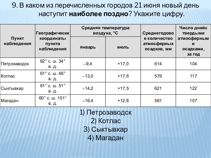 9. В каком из перечисленных городов 21 июня новый день наступит