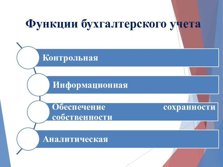 Функции бухгалтерского учета