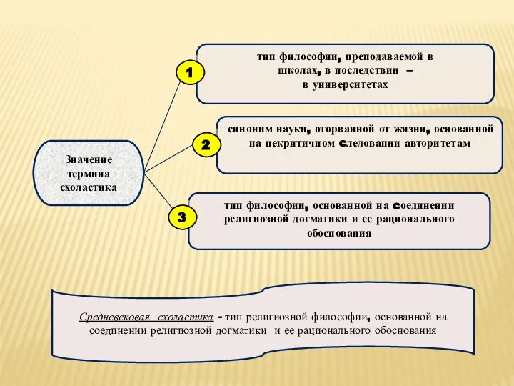 Значение термина схоластика тип философии, основанной на cоединении религиозной догматики и