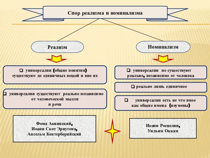 Реализм Номинализм универсалии (общие понятия) существуют до единичных вещей и вне