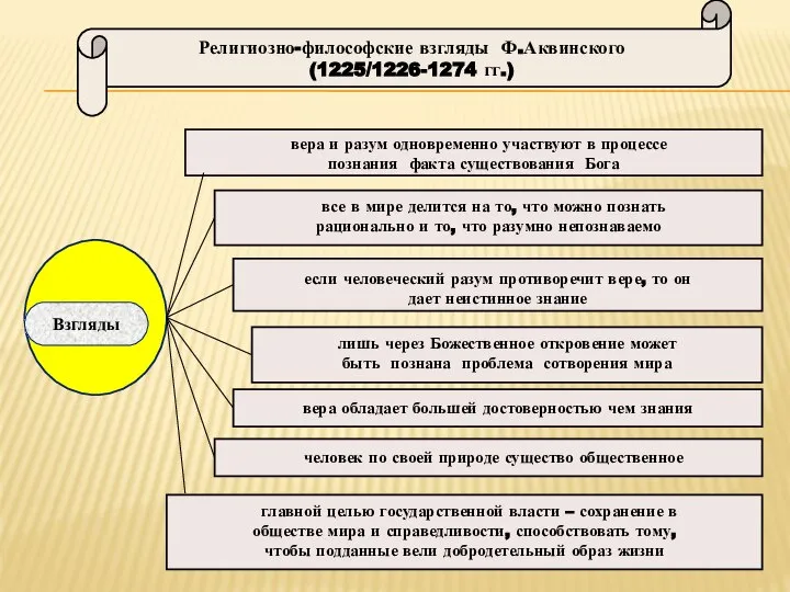 Религиозно-философские взгляды Ф.Аквинского (1225/1226-1274 гг.) вера и разум одновременно участвуют в