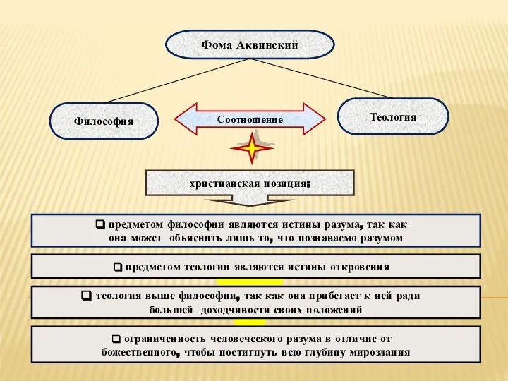 Фома Аквинский христианская позиция: Философия Теология Соотношение предметом философии являются истины