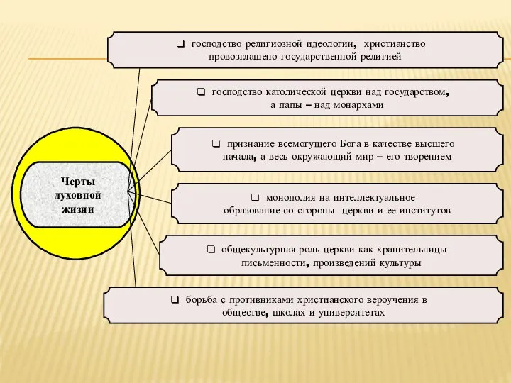 господство религиозной идеологии, христианство провозглашено государственной религией признание всемогущего Бога в