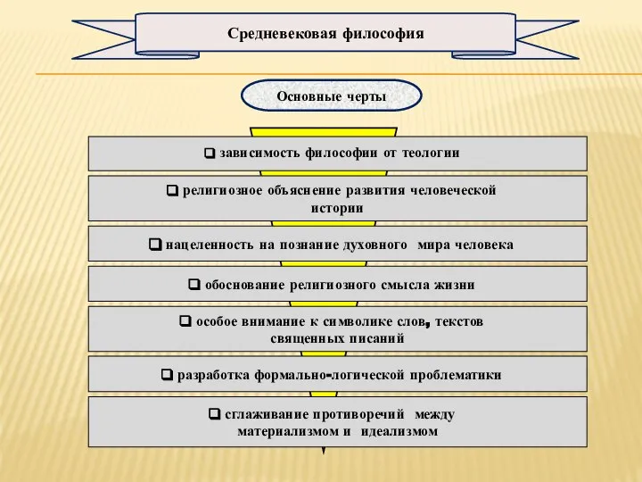 Основные черты Средневековая философия зависимость философии от теологии сглаживание противоречий между