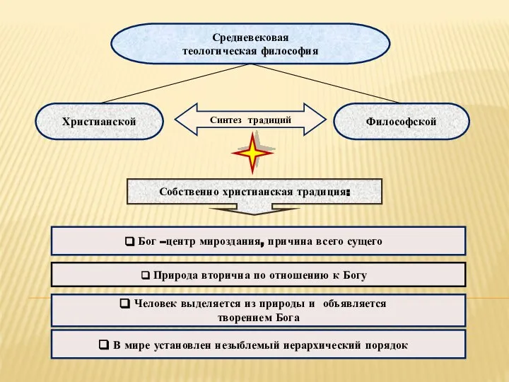 Бог –центр мироздания, причина всего сущего Природа вторична по отношению к