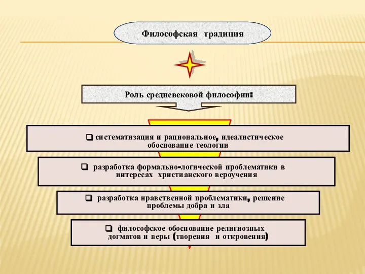 Роль средневековой философии: Философская традиция систематизация и рациональное, идеалистическое обоснование теологии