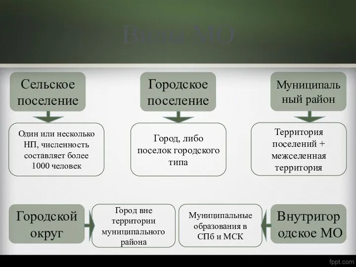 Виды МО Один или несколько НП, численность составляет более 1000 человек